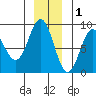 Palma Bay tide chart for Wednesday, December 1, 2021