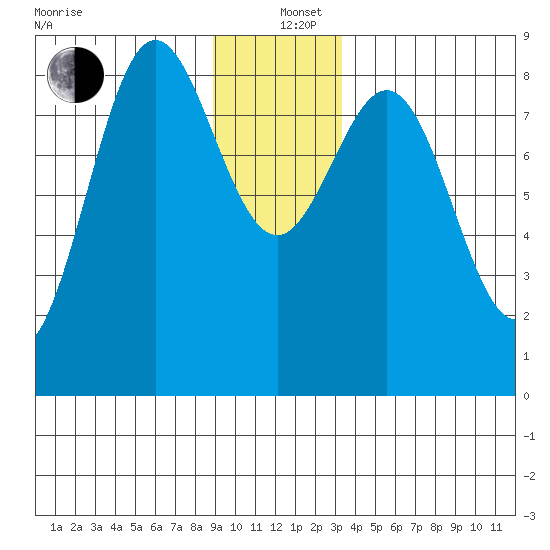 Palma Bay tide chart for Sunday, December 26, 2021