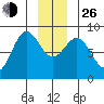 Palma Bay tide chart for Sunday, December 26, 2021