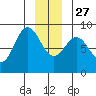 Palma Bay tide chart for Monday, December 27, 2021