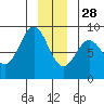 Palma Bay tide chart for Tuesday, December 28, 2021