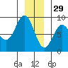 Palma Bay tide chart for Wednesday, December 29, 2021