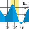 Palma Bay tide chart for Friday, December 31, 2021