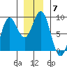 Palma Bay tide chart for Tuesday, December 7, 2021