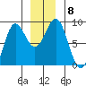 Palma Bay tide chart for Wednesday, December 8, 2021