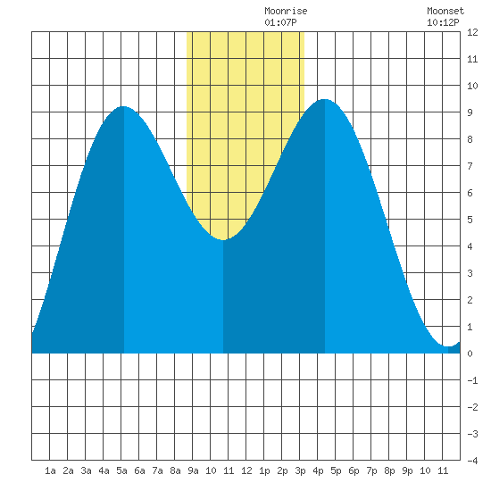 Palma Bay tide chart for Thursday, December 9, 2021