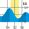 Palma Bay tide chart for Tuesday, January 11, 2022