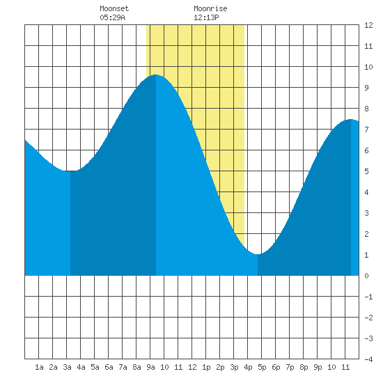 Palma Bay tide chart for Thursday, January 13, 2022