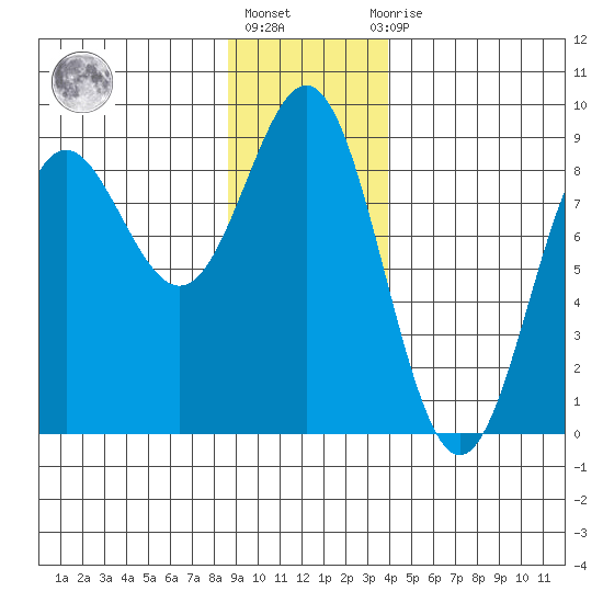 Palma Bay tide chart for Monday, January 17, 2022