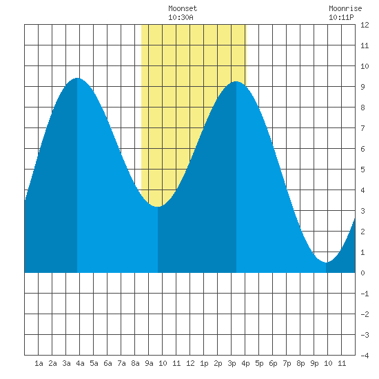 Palma Bay tide chart for Saturday, January 22, 2022