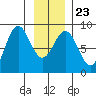 Palma Bay tide chart for Sunday, January 23, 2022