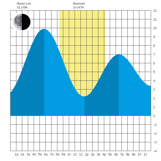 Palma Bay tide chart for Tuesday, January 25, 2022