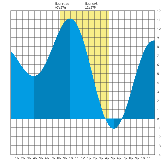 Palma Bay tide chart for Saturday, January 29, 2022