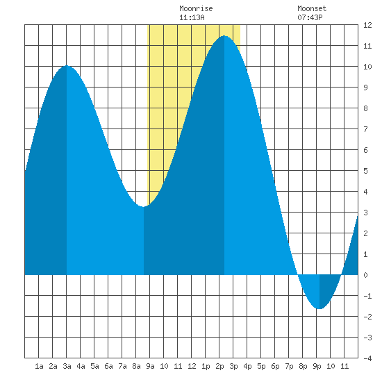 Palma Bay tide chart for Wednesday, January 5, 2022