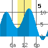 Palma Bay tide chart for Wednesday, January 5, 2022