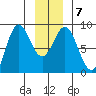 Palma Bay tide chart for Friday, January 7, 2022