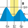 Palma Bay tide chart for Saturday, January 8, 2022