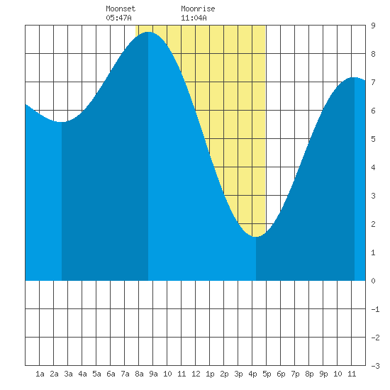 Palma Bay tide chart for Friday, February 11, 2022