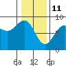 Palma Bay tide chart for Friday, February 11, 2022