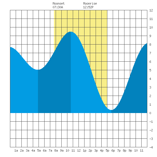 Palma Bay tide chart for Sunday, February 13, 2022