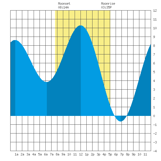 Palma Bay tide chart for Tuesday, February 15, 2022