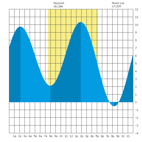 Palma Bay tide chart for Friday, February 18, 2022