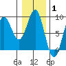 Palma Bay tide chart for Tuesday, February 1, 2022