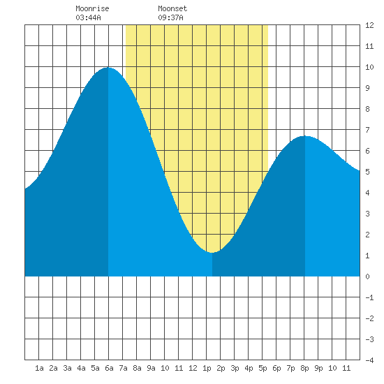Palma Bay tide chart for Thursday, February 24, 2022
