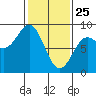 Palma Bay tide chart for Friday, February 25, 2022