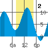 Palma Bay tide chart for Wednesday, February 2, 2022