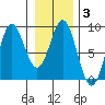 Palma Bay tide chart for Thursday, February 3, 2022