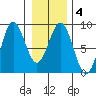 Palma Bay tide chart for Friday, February 4, 2022