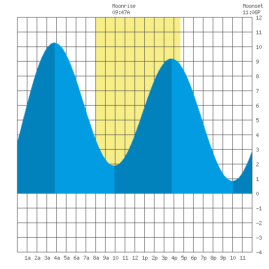 Palma Bay tide chart for Saturday, February 5, 2022
