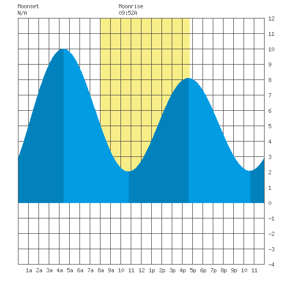 Palma Bay tide chart for Sunday, February 6, 2022