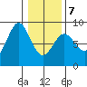 Palma Bay tide chart for Monday, February 7, 2022