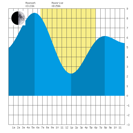 Palma Bay tide chart for Thursday, March 10, 2022