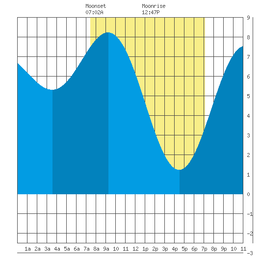 Palma Bay tide chart for Sunday, March 13, 2022