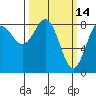 Palma Bay tide chart for Monday, March 14, 2022