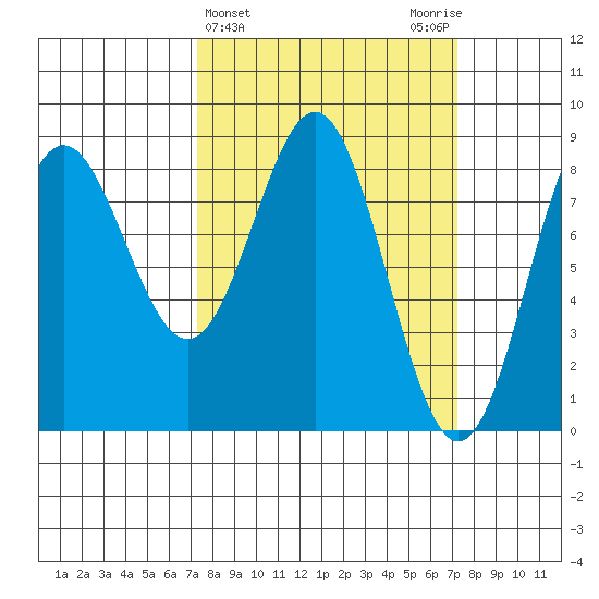 Palma Bay tide chart for Wednesday, March 16, 2022