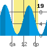 Palma Bay tide chart for Saturday, March 19, 2022