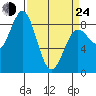 Palma Bay tide chart for Thursday, March 24, 2022