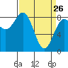 Palma Bay tide chart for Saturday, March 26, 2022