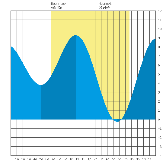 Palma Bay tide chart for Monday, March 28, 2022