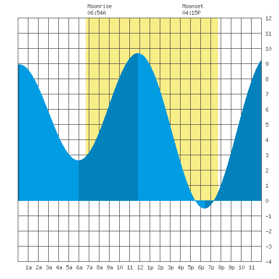 Palma Bay tide chart for Tuesday, March 29, 2022