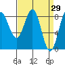 Palma Bay tide chart for Tuesday, March 29, 2022