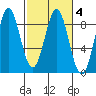 Palma Bay tide chart for Friday, March 4, 2022