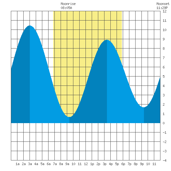 Palma Bay tide chart for Sunday, March 6, 2022