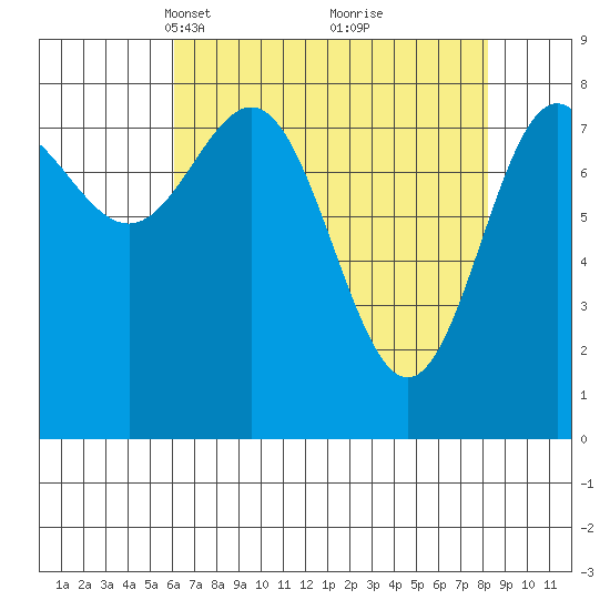Palma Bay tide chart for Monday, April 11, 2022