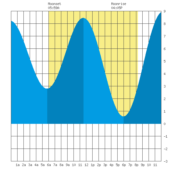 Palma Bay tide chart for Wednesday, April 13, 2022