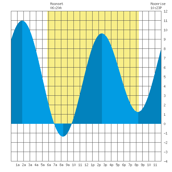 Palma Bay tide chart for Sunday, April 17, 2022
